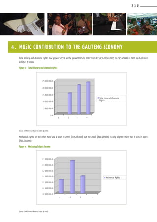 2 1 5
Total literary and dramatic rights have grown 52.5% in the period 2005 to 2007 from R15,436,000in 2005 to 23,532,000 in 2007 as illustrated
in Figure 3 below.
Figure 3:	 Total literary and dramatic rights
Source: SAMRO Annual Reports (2005 & 2006)
Mechanical rights on the other hand saw a peak in 2005 (R13,287,000) but the 2006 (R11,943,000) is only slighter more than it was in 2004
(R11,625,000).
Figure 4:	 Mechanical rights income
Source: SAMRO Annual Reports (2005 & 2006)
4 . MUSIC CONTRIBUTION TO THE GAUTENG ECONOMY
Total Literary & Dramatic
Rights
25 000 000.00
20 000 000.00
15 000 000.00
10 000 000.00
5 000 000.00
0.00
1 2 3 4
Mechanical Rights
13 500 000.00
13 000 000.00
12 500 000.00
12 000 000.00
11 500 000.00
11 000 000.00
10 500 000.00
1 2 3 4
 