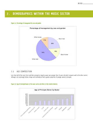 2 2 3
Figure 11:	Percentage of management by race and gender
7.2	 AGE COMPOSITION
Less than half of the music firms said their principal or majority owner was younger than 35 years old which compares well to the other sectors
although, not surprisingly fashion, design and multimedia all had a greater proportion of younger owners/ principals.
Figure 12:	Age of principal/owner in the music sector and others in the Creative Industry
7 . DEMOGRAPHICS WITHIN THE MUSIC SECTOR
 