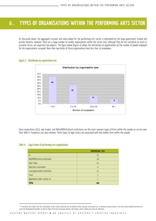 G A U T E N G M A P P I N G R E P O R T l A N A N A L Y S I S O F G A U T E N G ’ S C R E A T I V E I N D U S T R I E S
TYPES OF ORGANISATIONS WITHIN THE PERFORMING ARTS SECTOR
6 . TYPES OF ORGANISATIONS WITHIN THE PERFORMING ARTS SECTOR
As discussed above, the aggregate turnover and value-added for the performing arts sector is dominated by the large government funded and
private theatres. However, there are a large number of smaller organisations within the sector that, although they do not contribute as much in
economic terms, are important role players3
. The figure below (Figure 2) shows the distribution of organisations by the number of people employed
for the organisations surveyed. More than two-thirds of these organisations have less than 20 employees.
Figure 2:	 Distribution by organisation size
Close corporations (CCs), sole traders and NGOs/NPOs/Cultural institutions are the most common types of firms within the sample as can be seen
from Table 6. Freelancers are also common. These types of legal status are associated with the smaller firms within the sample.
Table 6:	 Legal status of performing arts organisations
3
It should be self-evident that the contributions of the creative industries are not limited to their economic contribution (i.e. as measured using turnover or the Gross Value-added) and extend to
social and developmental benefits as well as those of personal and group identity, self esteem, nation building and sense of community.
PERCENTAGE (%)
CC 11
NGO/NPO/Cultural institution 19
Sole Trader 41
Voluntary association 4
Local government institution 11
Trust 7
Registered under section 21 7
TOTAL 100
 