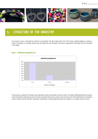 2 7 1
The visual arts sector is dominated by small firms and individuals. The figure below shows that 75% of those sampled employed 1-4 people. A
further 22% employ 5 to 19 people, whereas only 3% employ more than 20 people. There were no organisations that employ more than 50 people
in the sample.
Figure 4:	 Distribution by organisation size
The businesses surveyed for this project were asked about primary and secondary sources of income. The majority (86%) generated their primary
income through direct sales/services and 7% stated a local government grant as primary source of income. Over 40% stated they have no secondary
sources of income and the remainder stated direct sales/services, provincial government grant and royalties as a secondary source of income.
5 . STRUCTURE OF THE INDUSTRY
Distribution by organisation size
Number of employees
1 to 4 5 to 19 20 to 49
80%
70%
60%
50%
40%
30%
20%
10%
0%
 