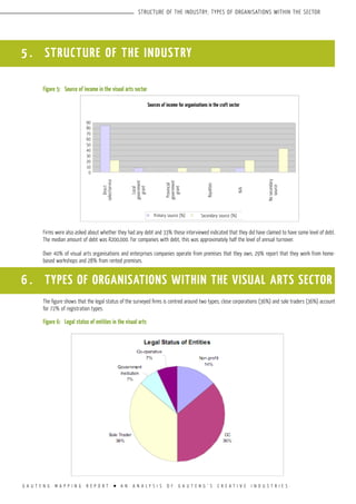 G A U T E N G M A P P I N G R E P O R T l A N A N A L Y S I S O F G A U T E N G ’ S C R E A T I V E I N D U S T R I E S
STRUCTURE OF THE INDUSTRY; TYPES OF ORGANISATIONS WITHIN THE SECTOR
5 . STRUCTURE OF THE INDUSTRY
Figure 5:	 Source of income in the visual arts sector
Firms were also asked about whether they had any debt and 33% those interviewed indicated that they did have claimed to have some level of debt.
The median amount of debt was R200,000. For companies with debt, this was approximately half the level of annual turnover.
Over 40% of visual arts organisations and enterprises companies operate from premises that they own, 29% report that they work from home-
based workshops and 28% from rented premises.
The figure shows that the legal status of the surveyed firms is centred around two types; close corporations (36%) and sole traders (36%) account
for 72% of registration types.
Figure 6:	 Legal status of entities in the visual arts
Sources of income for organisations in the craft sector
Primary source (%)
Direct
sales/service
Local
government
grant
Provincial
government
grant
Royalties
N/A
Nosecondary
source
Secondary source (%)
90
80
70
60
50
40
30
20
10
0
6 . TYPES OF ORGANISATIONS WITHIN THE VISUAL ARTS SECTOR
 