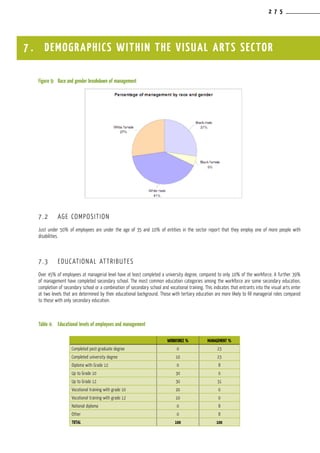 2 7 5
Figure 9:	 Race and gender breakdown of management
7.2	 AGE COMPOSITION
Just under 50% of employees are under the age of 35 and 10% of entities in the sector report that they employ one of more people with
disabilities.
7.3	 EDUCATIONAL ATTRIBUTES
Over 45% of employees at managerial level have at least completed a university degree, compared to only 10% of the workforce. A further 39%
of management have completed secondary school. The most common education categories among the workforce are some secondary education,
completion of secondary school or a combination of secondary school and vocational training. This indicates that entrants into the visual arts enter
at two levels that are determined by their educational background. Those with tertiary education are more likely to fill managerial roles compared
to those with only secondary education.
Table 4:	 Educational levels of employees and management
7 . DEMOGRAPHICS WITHIN THE VISUAL ARTS SECTOR
WORKFORCE % MANAGEMENT %
Completed post-graduate degree 0 23
Completed university degree 10 23
Diploma with Grade 12 0 8
Up to Grade 10 30 0
Up to Grade 12 30 31
Vocational training with grade 10 20 0
Vocational training with grade 12 10 0
National diploma 0 8
Other 0 8
TOTAL 100 100
 