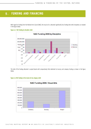 G A U T E N G M A P P I N G R E P O R T l A N A N A L Y S I S O F G A U T E N G ’ S C R E A T I V E I N D U S T R I E S
F U N D I N G & F I N A N C I N G O F T H E S E C T O R ; O U T L O O K
With regard to funding from the National Arts Council (NAC), the visual arts is allocated significantly less funding than other disciplines as revealed
in the figure below:
Figure 12:	 NAC funding by discipline 2006
The bulk of the funding allocated is project-based with comparatively little dedicated to bursary and company funding as shown in the figure
below:
Figure 13: NAC funding to the visual arts by category 2006
9 . FUNDING AND FINANCING
60%
50%
40%
30%
20%
10%
0%
 