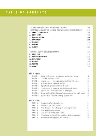 T A B L E O F C O N T E N T S
Gauteng Creative Mapping Project Baseline Data				 296
Cross-tabulations of the Gauteng Creative Mapping Project Dataset	 296
1.	 SAMPLE CHARACTERISTICS			 				 296
2.	 COVER SHEET		 							 298
3.	 GENERAL SECTION								 299
4.	 EMPLOYMENT									 314
5.	 FINANCES			 						 319
6.	 FUNDING									 323
7.	 MARKETS									 329
FIRM LEVEL SURVEY: LONG QUESTIONNAIRE					 334
8.	 COVER PAGE									 334
9.	 GENERAL INFORMATION							 334
10.	 EMPLOYMENT									 338
11.	 FINANCES									 340
11.	 FUNDING									 341
11.	 MARKETS									 342
LIST OF FIGURES
	 FIGURE 1:	 Global craft market by segment and market share		 8
	 FIGURE 2:	 Craft sector value chain					 10
	 FIGURE 3:	 Income sources for organisation in the craft sector		 11
	 FIGURE 4:	 Distribution by organisation size				 12
	 FIGURE 5:	 Age of enterprises in the craft sector				 13
	 FIGURE 6:	 Legal status of organisations in the craft sector		 14
	 FIGURE 7:	 Gender and racial breakdown of employee			 15
	 FIGURE 8:	 Gender and racial breakdown of management in the craft sector	 17
	 FIGURE 9:	 Organisation size and funding applications			 18
LIST OF TABLES
	 TABLE 1:	 Categories of craft production			 		 5
	 TABLE 2:	 Sample of the craft sector					 6
	 TABLE 3:	 Total turnover for category of company in Craft		 9
	 TABLE 4:	 Total employment in craft					 11
	 TABLE 5:	 Cost drivers in the craft sector				 12
	 TABLE 6:	 Educational profile of the workforce and management		 18
	 TABLE 7:	 Reasons for not applying for funding				 18
 