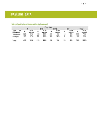 Table 1.3. Sample by type of interview and firm size (employment)
Firm size
1-4 5-19 20-49 50+ Total
Type of
interview
N
% of
sector
n
% of
sector
N
% of
sector
n
% of
sector
n
% of
overall
Telephonic 326 61% 163 30% 33 6% 14 3% 536 74%
In-depth 107 57% 50 26% 23 12% 9 5% 189 26%
Total 433 60% 213 29% 56 8% 23 3% 725 100%
BASELINE DATA
2 9 7
 