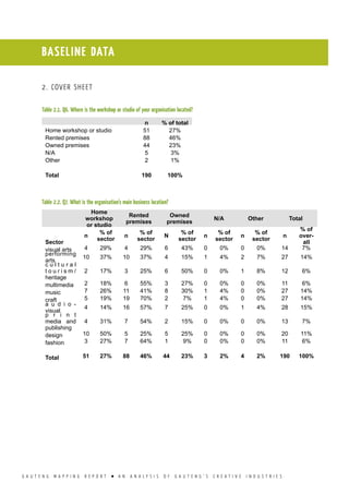 G A U T E N G M A P P I N G R E P O R T l A N A N A L Y S I S O F G A U T E N G ’ S C R E A T I V E I N D U S T R I E S
2. Cover sheet
Table 2.1. Q6. Where is the workshop or studio of your organisation located?
n % of total
Home workshop or studio 51 27%
Rented premises 88 46%
Owned premises 44 23%
N/A 5 3%
Other 2 1%
Total 190 100%
Table 2.2. Q7. What is the organisation’s main business location?
Home
workshop
or studio
Rented
premises
Owned
premises
N/A Other Total
Sector
n
% of
sector
n
% of
sector
N
% of
sector
n
% of
sector
n
% of
sector
n
% of
over-
all
visual arts 4 29% 4 29% 6 43% 0 0% 0 0% 14 7%
performing
arts
10 37% 10 37% 4 15% 1 4% 2 7% 27 14%
c u l t u r a l
t o u r i s m /
heritage
2 17% 3 25% 6 50% 0 0% 1 8% 12 6%
multimedia 2 18% 6 55% 3 27% 0 0% 0 0% 11 6%
music 7 26% 11 41% 8 30% 1 4% 0 0% 27 14%
craft 5 19% 19 70% 2 7% 1 4% 0 0% 27 14%
a u d i o -
visual
4 14% 16 57% 7 25% 0 0% 1 4% 28 15%
p r i n t
media and
publishing
4 31% 7 54% 2 15% 0 0% 0 0% 13 7%
design 10 50% 5 25% 5 25% 0 0% 0 0% 20 11%
fashion 3 27% 7 64% 1 9% 0 0% 0 0% 11 6%
Total 51 27% 88 46% 44 23% 3 2% 4 2% 190 100%
BASELINE DATA
 