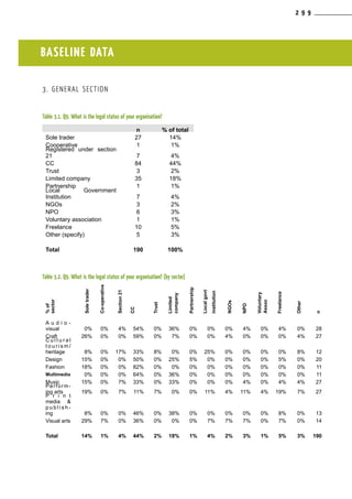 3. General section
Table 3.1. Q9. What is the legal status of your organisation?
n % of total
Sole trader 27 14%
Cooperative 1 1%
Registered under section
21 7 4%
CC 84 44%
Trust 3 2%
Limited company 35 18%
Partnership 1 1%
Local Government
Institution 7 4%
NGOs 3 2%
NPO 6 3%
Voluntary association 1 1%
Freelance 10 5%
Other (specify) 5 3%
Total 190 100%
Table 3.2. Q9. What is the legal status of your organisation? (by sector)
% of
sector n
A u d i o -
visual 0% 0% 4% 54% 0% 36% 0% 0% 0% 4% 0% 4% 0% 28
Craft 26% 0% 0% 59% 0% 7% 0% 0% 4% 0% 0% 0% 4% 27
C u l t u r a l
t o u r i s m /
heritage 8% 0% 17% 33% 8% 0% 0% 25% 0% 0% 0% 0% 8% 12
Design 15% 0% 0% 50% 0% 25% 5% 0% 0% 0% 0% 5% 0% 20
Fashion 18% 0% 0% 82% 0% 0% 0% 0% 0% 0% 0% 0% 0% 11
0% 0% 0% 64% 0% 36% 0% 0% 0% 0% 0% 0% 0% 11
Music 15% 0% 7% 33% 0% 33% 0% 0% 0% 4% 0% 4% 4% 27
Perform-
ing arts 19% 0% 7% 11% 7% 0% 0% 11% 4% 11% 4% 19% 7% 27
P r i n t
media &
p u b l i s h -
ing 8% 0% 0% 46% 0% 38% 0% 0% 0% 0% 0% 8% 0% 13
Visual arts 29% 7% 0% 36% 0% 0% 0% 7% 7% 7% 0% 7% 0% 14
Total 14% 1% 4% 44% 2% 18% 1% 4% 2% 3% 1% 5% 3% 190
BASELINE DATA
%of
sector
Soletrader
Co-operative
Section21
CC
Trust
Limited
company
Partnership
Localgovt
institution
NGOs
NPO
Voluntary
Assoc
Freelance
Other
n
Multimedia
2 9 9
 