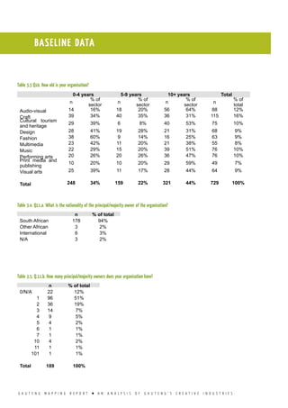 G A U T E N G M A P P I N G R E P O R T l A N A N A L Y S I S O F G A U T E N G ’ S C R E A T I V E I N D U S T R I E S
Table 3.3 Q10. How old is your organisation?
0-4 years 5-9 years 10+ years Total
n
% of
sector
n
% of
sector
n
% of
sector
n
% of
total
Audio-visual 14 16% 18 20% 56 64% 88 12%
Craft 39 34% 40 35% 36 31% 115 16%
Cultural tourism
and heritage
29 39% 6 8% 40 53% 75 10%
Design 28 41% 19 28% 21 31% 68 9%
Fashion 38 60% 9 14% 16 25% 63 9%
Multimedia 23 42% 11 20% 21 38% 55 8%
Music 22 29% 15 20% 39 51% 76 10%
Performing arts 20 26% 20 26% 36 47% 76 10%
Print media and
publishing
10 20% 10 20% 29 59% 49 7%
Visual arts 25 39% 11 17% 28 44% 64 9%
Total 248 34% 159 22% 321 44% 729 100%
Table 3.4. Q11.a. What is the nationality of the principal/majority owner of the organisation?
n % of total
South African 178 94%
Other African 3 2%
International 6 3%
N/A 3 2%
Table 3.5. Q.11.b. How many principal/majority owners does your organisation have?
n % of total
0/N/A 22 12%
1 96 51%
2 36 19%
3 14 7%
4 9 5%
5 4 2%
6 1 1%
7 1 1%
10 4 2%
11 1 1%
101 1 1%
Total 189 100%
BASELINE DATA
 