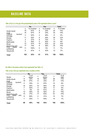 G A U T E N G M A P P I N G R E P O R T l A N A N A L Y S I S O F G A U T E N G ’ S C R E A T I V E I N D U S T R I E S
Table 3.8 Q.11.d. Is the age of the principal/majority owner of the organisation below 35 years?
No Yes Total
n % of sector n % of sector n % of total
Audio-visual 16 67% 8 33% 24 14%
Craft 16 67% 8 33% 24 14%
Cultural tourism/
heritage
5 63% 3 38% 8 5%
Design 11 55% 9 45% 20 12%
Fashion 3 27% 8 73% 11 7%
Multimedia 5 50% 5 50% 10 6%
Music 13 57% 10 43% 23 14%
Performing arts 17 74% 6 26% 23 14%
Print media and
publishing
11 100% 0 0% 11 7%
Visual arts 8 67% 4 33% 12 7%
Total 105 63% 61 37% 166 100%
Q12 What is the primary activity of your organisation? (see Table 1.1)
Table 3.9 Q13. Does your organisation have a secondary activity?
No Yes Total
Sector
n
% of
sector
n
% of
sector
n
% of
total
Audio-visual 9 32% 19 68% 28 15%
Craft 18 67% 9 33% 27 14%
Cultural tourism/
heritage
4 33% 8 67% 12 6%
Design 10 50% 10 50% 20 11%
Fashion 7 64% 4 36% 11 6%
Multimedia 1 9% 10 91% 11 6%
Music 13 48% 14 52% 27 14%
Performing arts 10 37% 17 63% 27 14%
Print media and
publishing
9 69% 4 31% 13 7%
Visual arts 7 50% 7 50% 14 7%
Total 88 46% 102 54% 190 100%
BASELINE DATA
 