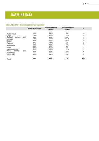 Table 3.10 Q14. What is the secondary activity of your organisation?
Within sub-sector
Within creative
sector
Outside creative
sector
n
Audio-visual 16% 79% 5% 19
Craft 70% 20% 10% 10
Cultural tourism and
heritage
70% 10% 20% 10
Design 30% 30% 40% 10
Fashion 0% 100% 0% 2
Multimedia 20% 70% 10% 10
Music 29% 64% 7% 14
Performing arts 41% 47% 12% 17
Print media and
publishing
25% 50% 25% 4
Visual arts 86% 14% 0% 7
Total 39% 49% 13% 103
BASELINE DATA
3 0 3
 
