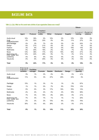 G A U T E N G M A P P I N G R E P O R T l A N A N A L Y S I S O F G A U T E N G ’ S C R E A T I V E I N D U S T R I E S
Table 3.11. Q15. What are the current main activities of your organisation (choose one or more)?
Agent Producer
Creator/
a r t i s t /
crafter Writer Composer Supplier
Educa-
t i o n /
training
P u b l i c
relations
Audio-visual 10% 39% 6% 10% 0% 10% 10% 3%
Craft 2% 52% 23% 0% 0% 11% 27% 0%
Cultural tourism
and heritage 4% 3% 7% 4% 0% 3% 24% 1%
Design 0% 21% 21% 0% 0% 3% 3% 0%
Fashion 3% 8% 14% 0% 0% 19% 14% 2%
Multimedia 0% 20% 16% 2% 5% 7% 5% 0%
Music 13% 36% 17% 12% 16% 16% 21% 5%
Performing arts 12% 22% 29% 9% 7% 4% 51% 3%
Print media and
publishing 4% 8% 6% 12% 0% 2% 12% 2%
Visual arts 0% 6% 25% 0% 0% 3% 13% 0%
Total 5% 24% 17% 5% 3% 8% 19% 2%
V e n u e
o w n e r /
exhibitor
Facilities
manager Promoter Retailer Distributor Design
O t h e r
(specify)
Audio-visual 3% 1% 2% 2% 5% 5% 41%
Craft 11% 0% 3% 47% 29% 43% 3%
Cultural tourism
/heritage 15% 1% 3% 1% 1% 3% 67%
Design 1% 1% 0% 7% 9% 75% 12%
Fashion 0% 0% 3% 17% 16% 78% 14%
Multimedia 2% 2% 2% 0% 2% 18% 56%
Music 7% 3% 16% 8% 26% 5% 21%
Performing arts 7% 3% 7% 1% 1% 1% 20%
Print media and
publishing 2% 2% 2% 10% 6% 12% 76%
Visual arts 30% 0% 6% 28% 2% 5% 27%
Total 8% 1% 5% 14% 11% 25% 30%
BASELINE DATA
 