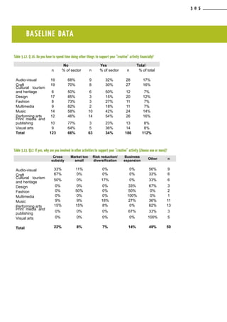 Table 3.12. Q 16. Do you have to spend time doing other things to support your “creative” activity financially?
No Yes Total
n % of sector n % of sector n % of total
Audio-visual 19 68% 9 32% 28 17%
Craft 19 70% 8 30% 27 16%
Cultural tourism
and heritage 6 50% 6 50% 12 7%
Design 17 85% 3 15% 20 12%
Fashion 8 73% 3 27% 11 7%
Multimedia 9 82% 2 18% 11 7%
Music 14 58% 10 42% 24 14%
Performing arts 12 46% 14 54% 26 16%
Print media and
publishing 10 77% 3 23% 13 8%
Visual arts 9 64% 5 36% 14 8%
Total 123 66% 63 34% 186 112%
Table 3.13. Q17. If yes, why are you involved in other activities to support your “creative” activity (choose one or more)?
Cross
subsidy
Market too
small
Risk reduction/
diversification
Business
expansion
Other n
Audio-visual 33% 11% 0% 0% 56% 9
Craft 67% 0% 0% 0% 33% 6
Cultural tourism
and heritage
50% 0% 17% 0% 33% 6
Design 0% 0% 0% 33% 67% 3
Fashion 0% 50% 0% 50% 0% 2
Multimedia 0% 0% 0% 100% 0% 1
Music 9% 9% 18% 27% 36% 11
Performing arts 15% 15% 8% 0% 62% 13
Print media and
publishing
0% 0% 0% 67% 33% 3
Visual arts 0% 0% 0% 0% 100% 5
Total 22% 8% 7% 14% 49% 59
BASELINE DATA
3 0 5
 