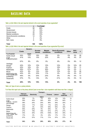 G A U T E N G M A P P I N G R E P O R T l A N A N A L Y S I S O F G A U T E N G ’ S C R E A T I V E I N D U S T R I E S
Table 3.14 Q18. What is the most important obstacle to the current operations of your organisation?
n % of total
Costs 90 48%
Government 19 10%
Access issues 30 16%
Market conditions 29 15%
Socio-Economic conditions 12 6%
Other 4 2%
N/A / none 5 3%
Total 189 100%
Table 3.15 Q18. What is the most important obstacle to the current operations of your organisation? (by sector)
% of sector
Costs
Govern-
ment
Access
issues
Market
conditions
Socio-Economic
conditions
Other
N/A /
none
n
Audio-visual 54% 11% 18% 18% 0% 0% 0% 28
Craft 41% 15% 15% 22% 0% 4% 4% 27
Cultural tourism
/heritage
67% 8% 8% 0% 8% 0% 8% 12
Design 45% 10% 10% 10% 10% 5% 10% 20
Fashion 55% 18% 0% 9% 18% 0% 0% 11
Multimedia 36% 27% 0% 36% 0% 0% 0% 11
Music 42% 8% 15% 19% 12% 4% 0% 26
Performing arts 44% 4% 33% 11% 0% 4% 4% 27
Print media and
publishing
46% 0% 23% 23% 8% 0% 0% 13
Visual arts 57% 7% 14% 0% 21% 0% 0% 14
Total 48% 10% 16% 15% 6% 2% 3% 189
Table 3.16. Types of costs as a primary obstacle.
% of those that report costs as the primary obstacle (sums to more than 1 since respondents could choose more than 1 category)
Telecom-
munications
Electricity
Transpor-
tation
Finance Labour
Raw
materials
n
Audio-visual 29% 7% 7% 50% 14% 14% 14
Craft 36% 45% 36% 36% 27% 64% 11
Cultural tourism
and heritage
38% 25% 25% 88% 38% 25% 8
Design 33% 11% 33% 11% 22% 0% 9
Fashion 33% 0% 33% 50% 50% 33% 6
Multimedia 50% 25% 0% 50% 0% 0% 4
Music 27% 18% 18% 91% 27% 27% 11
Performing arts 33% 25% 33% 100% 33% 25% 12
Print media and
publishing
17% 0% 0% 33% 17% 17% 6
Visual arts 57% 57% 71% 71% 57% 57% 7
Total 34% 22% 26% 60% 28% 27% 88
BASELINE DATA
 