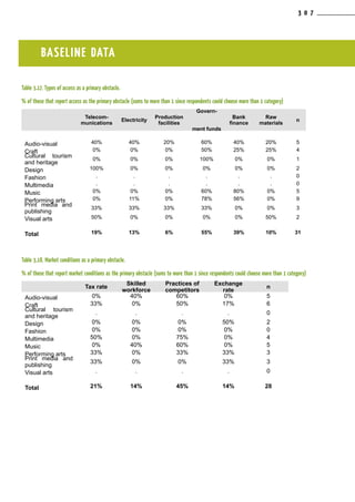 Table 3.17. Types of access as a primary obstacle.
% of those that report access as the primary obstacle (sums to more than 1 since respondents could choose more than 1 category)
Telecom-
munications
Electricity
Production
facilities
Govern-
ment funds
Bank
finance
Raw
materials
n
Audio-visual 40% 40% 20% 60% 40% 20% 5
Craft 0% 0% 0% 50% 25% 25% 4
Cultural tourism
and heritage
0% 0% 0% 100% 0% 0% 1
Design 100% 0% 0% 0% 0% 0% 2
Fashion . . . . . . 0
Multimedia . . . . . . 0
Music 0% 0% 0% 60% 80% 0% 5
Performing arts 0% 11% 0% 78% 56% 0% 9
Print media and
publishing
33% 33% 33% 33% 0% 0% 3
Visual arts 50% 0% 0% 0% 0% 50% 2
Total 19% 13% 6% 55% 39% 10% 31
Table 3.18. Market conditions as a primary obstacle.
% of those that report market conditions as the primary obstacle (sums to more than 1 since respondents could choose more than 1 category)
Tax rate
Skilled
workforce
Practices of
competitors
Exchange
rate
n
Audio-visual 0% 40% 60% 0% 5
Craft 33% 0% 50% 17% 6
Cultural tourism
and heritage
. . . . 0
Design 0% 0% 0% 50% 2
Fashion 0% 0% 0% 0% 0
Multimedia 50% 0% 75% 0% 4
Music 0% 40% 60% 0% 5
Performing arts 33% 0% 33% 33% 3
Print media and
publishing
33% 0% 0% 33% 3
Visual arts . . . . 0
Total 21% 14% 45% 14% 28
BASELINE DATA
3 0 7
 