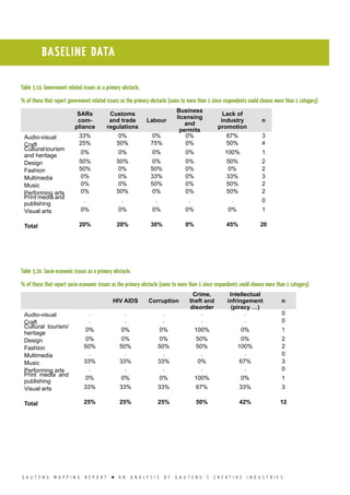 G A U T E N G M A P P I N G R E P O R T l A N A N A L Y S I S O F G A U T E N G ’ S C R E A T I V E I N D U S T R I E S
Table 3.19. Government related issues as a primary obstacle.
% of those that report government related issues as the primary obstacle (sums to more than 1 since respondents could choose more than 1 category)
SARs
com-
pliance
Customs
and trade
regulations
Labour
Business
licensing
and
permits
Lack of
industry
promotion
n
Audio-visual 33% 0% 0% 0% 67% 3
Craft 25% 50% 75% 0% 50% 4
Culturaltourism
and heritage
0% 0% 0% 0% 100% 1
Design 50% 50% 0% 0% 50% 2
Fashion 50% 0% 50% 0% 0% 2
Multimedia 0% 0% 33% 0% 33% 3
Music 0% 0% 50% 0% 50% 2
Performing arts 0% 50% 0% 0% 50% 2
Print media and
publishing
. . . . . 0
Visual arts 0% 0% 0% 0% 0% 1
Total 20% 20% 30% 0% 45% 20
Table 3.20. Socio-economic issues as a primary obstacle.
% of those that report socio-economic issues as the primary obstacle (sums to more than 1 since respondents could choose more than 1 category)
HIV AIDS Corruption
Crime,
theft and
disorder
Intellectual
infringement
(piracy …)
n
Audio-visual . . . . . 0
Craft . . . . . 0
Cultural tourism/
heritage
0% 0% 0% 100% 0% 1
Design 0% 0% 0% 50% 0% 2
Fashion 50% 50% 50% 50% 100% 2
Multimedia . . . . . 0
Music 33% 33% 33% 0% 67% 3
Performing arts . . . . . 0
Print media and
publishing
0% 0% 0% 100% 0% 1
Visual arts 33% 33% 33% 67% 33% 3
Total 25% 25% 25% 50% 42% 12
BASELINE DATA
 
