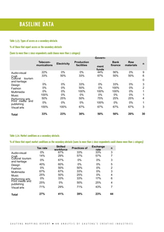 G A U T E N G M A P P I N G R E P O R T l A N A N A L Y S I S O F G A U T E N G ’ S C R E A T I V E I N D U S T R I E S
Table 3.23. Types of access as a secondary obstacle.
% of those that report access as the secondary obstacle
(Sums to more than 1 since respondents could choose more than 1 category)
Telecom-
munications
Electricity
Production
facilities
Govern-
ment
funds
Bank
finance
Raw
materials
n
Audio-visual 22% 0% 0% 44% 56% 0% 9
Craft 33% 50% 33% 67% 50% 50% 6
Cultural tourism
and heritage
. . . . . . 0
Design 0% 0% 33% 0% 33% 0% 3
Fashion 0% 0% 50% 0% 100% 0% 2
Multimedia 0% 0% 100% 100% 100% 0% 1
Music 100% 0% 0% 0% 0% 0% 1
Performing arts 50% 25% 50% 75% 25% 25% 4
Print media and
publishing
0% 0% 0% 100% 0% 0% 1
Visual arts 100% 100% 67% 67% 67% 67% 3
Total 33% 23% 30% 50% 50% 20% 30
Table 3.24. Market conditions as a secondary obstacle.
% of those that report market conditions as the secondary obstacle (sums to more than 1 since respondents could choose more than 1 category)
Tax rate
Skilled
workforce
Practices of
Exchange
rate
n
Audio-visual 0% 67% 33% 33% 3
Craft 14% 29% 57% 57% 7
Cultural tourism
and heritage
0% 67% 0% 0% 3
Design 40% 60% 0% 0% 5
Fashion 0% 50% 50% 0% 2
Multimedia 67% 67% 33% 0% 3
Music 25% 50% 25% 0% 4
Performing arts 0% 33% 33% 17% 6
Print media and
publishing
25% 0% 50% 25% 4
Visual arts 71% 29% 71% 43% 7
Total 27% 41% 39% 23% 44
BASELINE DATA
 