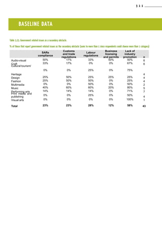 Table 3.25. Government related issues as a secondary obstacle.
% of those that report government related issues as the secondary obstacle (sums to more than 1 since respondents could choose more than 1 category)
SARs
compliance
Customs
and trade
regulations
Labour
regulations
Business
licensing
and permits
Lack of
industry
promotion n
Audio-visual 50% 17% 33% 50% 50% 6
Craft 33% 17% 0% 0% 67% 6
Cultural tourism/
Heritage
0% 0% 25% 0% 75%
4
Design 25% 50% 25% 25% 25% 4
Fashion 25% 50% 50% 0% 25% 4
Multimedia 0% 0% 50% 0% 50% 2
Music 40% 60% 60% 20% 80% 5
Performing arts 14% 14% 14% 0% 71% 7
Print media and
publishing
0% 0% 25% 0% 50%
4
Visual arts 0% 0% 0% 0% 100% 1
Total 23% 23% 28% 12% 58% 43
BASELINE DATA
3 1 1
 