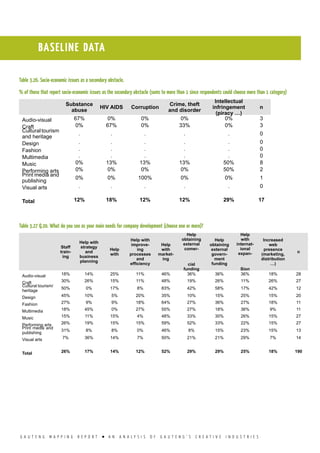 G A U T E N G M A P P I N G R E P O R T l A N A N A L Y S I S O F G A U T E N G ’ S C R E A T I V E I N D U S T R I E S
Table 3.26. Socio-economic issues as a secondary obstacle.
% of those that report socio-economic issues as the secondary obstacle (sums to more than 1 since respondents could choose more than 1 category)
Substance
abuse
HIV AIDS Corruption
Crime, theft
and disorder
Intellectual
infringement
(piracy …)
n
Audio-visual 67% 0% 0% 0% 0% 3
Craft 0% 67% 0% 33% 0% 3
Cultural tourism
and heritage
. . . . . 0
Design . . . . . 0
Fashion . . . . . 0
Multimedia . . . . . 0
Music 0% 13% 13% 13% 50% 8
Performing arts 0% 0% 0% 0% 50% 2
Print media and
publishing
0% 0% 100% 0% 0% 1
Visual arts . . . . . 0
Total 12% 18% 12% 12% 29% 17
Table 3.27 Q.20. What do you see as your main needs for company development (choose one or more)?
Staff
train-
ing
Help with
strategy
and
business
planning
Help
with
Help with
improve-
ing
processes
and
efficiency
Help
with
market-
ing
Help
obtaining
external
comer-
cial
funding
Help
obtaining
external
govern-
ment
funding
Help
with
internat-
ional
expan-
Sion
Increased
web
presence
(marketing,
distribution
…)
n
Audio-visual 18% 14% 25% 11% 46% 36% 36% 36% 18% 28
Craft 30% 26% 15% 11% 48% 19% 26% 11% 26% 27
Cultural tourism/
heritage
50% 0% 17% 8% 83% 42% 58% 17% 42% 12
Design 45% 10% 5% 20% 35% 10% 15% 25% 15% 20
Fashion 27% 9% 9% 18% 64% 27% 36% 27% 18% 11
Multimedia 18% 45% 0% 27% 55% 27% 18% 36% 9% 11
Music 15% 11% 15% 4% 48% 33% 30% 26% 15% 27
Performing arts 26% 19% 15% 15% 59% 52% 33% 22% 15% 27
Print media and
publishing
31% 8% 8% 0% 46% 8% 15% 23% 15% 13
Visual arts 7% 36% 14% 7% 50% 21% 21% 29% 7% 14
Total 26% 17% 14% 12% 52% 29% 29% 25% 18% 190
BASELINE DATA
 