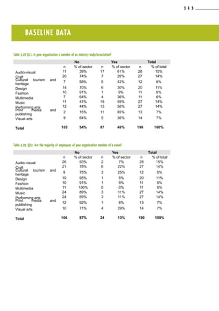 Table 3.28 Q21. Is your organisation a member of an industry body/association?
No Yes Total
n % of sector n % of sector n % of total
Audio-visual 11 39% 17 61% 28 15%
Craft 20 74% 7 26% 27 14%
Cultural tourism and
heritage
7 58% 5 42% 12 6%
Design 14 70% 6 30% 20 11%
Fashion 10 91% 1 9% 11 6%
Multimedia 7 64% 4 36% 11 6%
Music 11 41% 16 59% 27 14%
Performing arts 12 44% 15 56% 27 14%
Print media and
publishing
2 15% 11 85% 13 7%
Visual arts 9 64% 5 36% 14 7%
Total 103 54% 87 46% 190 100%
Table 3.29. Q22. Are the majority of employees of your organisation member of a union?
No Yes Total
n % of sector n % of sector n % of total
Audio-visual 26 93% 2 7% 28 15%
Craft 21 78% 6 22% 27 14%
Cultural tourism and
heritage
9 75% 3 25% 12 6%
Design 19 95% 1 5% 20 11%
Fashion 10 91% 1 9% 11 6%
Multimedia 11 100% 0 0% 11 6%
Music 24 89% 3 11% 27 14%
Performing arts 24 89% 3 11% 27 14%
Print media and
publishing
12 92% 1 8% 13 7%
Visual arts 10 71% 4 29% 14 7%
Total 166 87% 24 13% 190 100%
BASELINE DATA
3 1 3
 