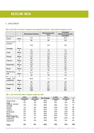 G A U T E N G M A P P I N G R E P O R T l A N A N A L Y S I S O F G A U T E N G ’ S C R E A T I V E I N D U S T R I E S
4. EMPLOYMENT
Table 4.1 Q23. What is the number of employees in your organisation for 2006 by ...? (mean number of employees by sector)
Permanent full-time
Permanent part-
time
Contract/
freelancers/service
providers
A u d i o -
visual Mean
9.4 3.5 43.7
n 88 88 88
C u l t u r a l
tourism/
Heritage Mean
16.2 0.8 0.6
n 75 75 75
Craft Mean 3.9 1.5 1.5
n 115 114 114
Design Mean 5.4 0.6 0.4
n 68 68 68
Fashion Mean 4.9 0.5 0.3
n 63 63 63
Multimedia Mean 6.9 0.2 1.2
n 55 55 55
Music Mean 11.1 7.5 18.2
n 76 76 76
Performing
arts Mean
12.1 5.1 1.9
n 76 76 76
P r i n t
media and
publishing Mean
82.5 1.3 2.3
n 49 49 49
Visual arts Mean 3.3 0.7 0.7
n 64 63 63
Total Mean 13.1 2.3 8.1
n 729 727 727
Table 4.2. Q24. Has the total number of employees changed since 2005?
10%+
decrease
0-10%
decrease
No change
0-10%
increase
10%+
increase
n
Audio-visual 2% 14% 56% 22% 7% 88
Craft 4% 3% 83% 4% 6% 114
Cultural tourism/
heritage
7% 11% 56% 16% 11% 75
Design 1% 3% 68% 13% 15% 68
Fashion 2% 3% 67% 17% 11% 63
Multimedia 2% 9% 58% 16% 15% 55
Music 5% 5% 53% 14% 22% 76
Performing arts 4% 7% 59% 20% 11% 76
Print media and
publishing
0% 4% 35% 29% 33% 49
Visual arts 3% 0% 78% 9% 9% 64
Total 3% 6% 63% 15% 13% 728
BASELINE DATA
 