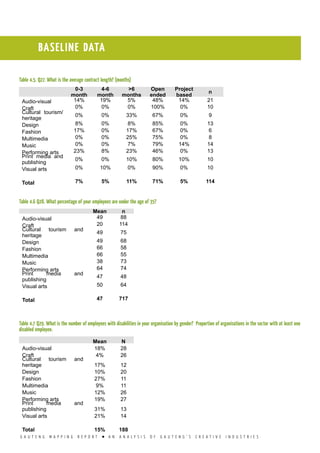 G A U T E N G M A P P I N G R E P O R T l A N A N A L Y S I S O F G A U T E N G ’ S C R E A T I V E I N D U S T R I E S
Table 4.5. Q27. What is the average contract length? (months)
0-3
month
4-6
month
>6
months
Open
ended
Project
based
n
Audio-visual 14% 19% 5% 48% 14% 21
Craft 0% 0% 0% 100% 0% 10
Cultural tourism/
heritage
0% 0% 33% 67% 0% 9
Design 8% 0% 8% 85% 0% 13
Fashion 17% 0% 17% 67% 0% 6
Multimedia 0% 0% 25% 75% 0% 8
Music 0% 0% 7% 79% 14% 14
Performing arts 23% 8% 23% 46% 0% 13
Print media and
publishing
0% 0% 10% 80% 10% 10
Visual arts 0% 10% 0% 90% 0% 10
Total 7% 5% 11% 71% 5% 114
Table 4.6 Q28. What percentage of your employees are under the age of 35?
Mean n
Audio-visual 49 88
Craft 20 114
Cultural tourism and
heritage
49 75
Design 49 68
Fashion 66 58
Multimedia 66 55
Music 38 73
Performing arts 64 74
Print media and
publishing
47 48
Visual arts 50 64
Total 47 717
Table 4.7 Q29. What is the number of employees with disabilities in your organisation by gender? Proportion of organisations in the sector with at least one
disabled employee.
Mean N
Audio-visual 18% 28
Craft 4% 26
Cultural tourism and
heritage 17% 12
Design 10% 20
Fashion 27% 11
Multimedia 9% 11
Music 12% 26
Performing arts 19% 27
Print media and
publishing 31% 13
Visual arts 21% 14
Total 15% 188
BASELINE DATA
 