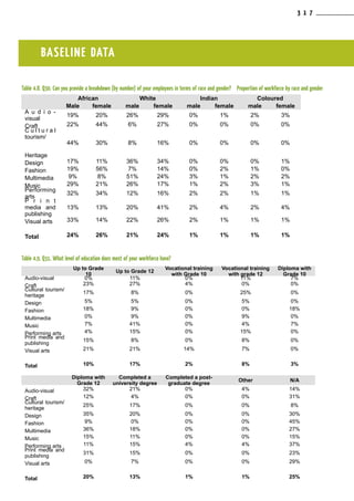 Table 4.8. Q30. Can you provide a breakdown (by number) of your employees in terms of race and gender? Proportion of workforce by race and gender
African White Indian Coloured
Male female male female male female male female
A u d i o -
visual
19% 20% 26% 29% 0% 1% 2% 3%
Craft 22% 44% 6% 27% 0% 0% 0% 0%
C u l t u r a l
tourism/
Heritage
44% 30% 8% 16% 0% 0% 0% 0%
Design 17% 11% 36% 34% 0% 0% 0% 1%
Fashion 19% 56% 7% 14% 0% 2% 1% 0%
Multimedia 9% 8% 51% 24% 3% 1% 2% 2%
Music 29% 21% 26% 17% 1% 2% 3% 1%
Performing
arts
32% 34% 12% 16% 2% 2% 1% 1%
P r i n t
media and
publishing
13% 13% 20% 41% 2% 4% 2% 4%
Visual arts 33% 14% 22% 26% 2% 1% 1% 1%
Total 24% 26% 21% 24% 1% 1% 1% 1%
Table 4.9. Q31. What level of education does most of your workforce have?
Up to Grade
10
Up to Grade 12
Vocational training
with Grade 10
Vocational training
with grade 12
Diploma with
Grade 10
Audio-visual 0% 11% 0% 11% 7%
Craft 23% 27% 4% 0% 0%
Cultural tourism/
heritage
17% 8% 0% 25% 0%
Design 5% 5% 0% 5% 0%
Fashion 18% 9% 0% 0% 18%
Multimedia 0% 9% 0% 9% 0%
Music 7% 41% 0% 4% 7%
Performing arts 4% 15% 0% 15% 0%
Print media and
publishing
15% 8% 0% 8% 0%
Visual arts 21% 21% 14% 7% 0%
Total 10% 17% 2% 8% 3%
Diploma with
Grade 12
Completed a
university degree
Completed a post-
graduate degree
Other N/A
Audio-visual 32% 21% 0% 4% 14%
Craft 12% 4% 0% 0% 31%
Cultural tourism/
heritage
25% 17% 0% 0% 8%
Design 35% 20% 0% 0% 30%
Fashion 9% 0% 0% 0% 45%
Multimedia 36% 18% 0% 0% 27%
Music 15% 11% 0% 0% 15%
Performing arts 11% 15% 4% 4% 37%
Print media and
publishing
31% 15% 0% 0% 23%
Visual arts 0% 7% 0% 0% 29%
Total 20% 13% 1% 1% 25%
BASELINE DATA
3 1 7
 