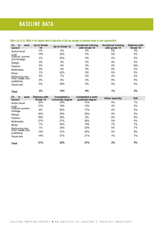 G A U T E N G M A P P I N G R E P O R T l A N A N A L Y S I S O F G A U T E N G ’ S C R E A T I V E I N D U S T R I E S
Table 4.10. Q 32. What is the highest level of education of the top manager or principal owner of your organisation?
(% in each
sector)
Up to Grade
10
Up to Grade 12
Vocational training
with Grade 10
Vocational training
with grade 12
Diploma with
Grade 10
Audio-visual 4% 4% 0% 0% 0%
Craft 12% 23% 0% 0% 0%
Cultural tourism
and heritage
0% 25% 0% 0% 0%
Design 0% 0% 0% 5% 0%
Fashion 0% 0% 0% 0% 18%
Multimedia 0% 9% 0% 0% 0%
Music 7% 22% 0% 0% 0%
Performing arts 0% 7% 0% 4% 4%
Print media and
publishing
0% 8% 0% 0% 0%
Visual arts 0% 29% 0% 0% 0%
Total 3% 13% 0% 1% 2%
(% in each
sector)
Diploma with
Grade 12
Completed a
university degree
Completed a post-
graduate degree
Other (specify) N/A
Audio-visual 32% 39% 14% 0% 7%
Craft 27% 19% 12% 4% 4%
Cultural tourism/
heritage
8% 50% 17% 0% 0%
Design 35% 35% 20% 5% 0%
Fashion 36% 36% 0% 0% 9%
Multimedia 27% 27% 36% 0% 0%
Music 7% 30% 19% 7% 7%
Performing arts 7% 33% 33% 4% 7%
Print media and
publishing
15% 31% 38% 0% 8%
Visual arts 14% 21% 21% 7% 7%
Total 21% 32% 21% 3% 5%
BASELINE DATA
 