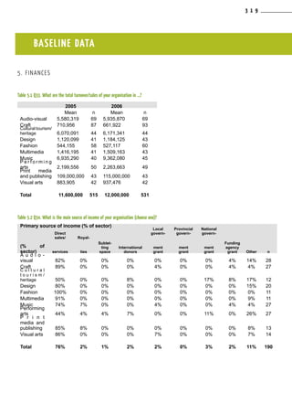 5. FINANCES
Table 5.1 Q33. What are the total turnover/sales of your organisation in ...?
2005 2006
Mean n Mean n
Audio-visual 5,580,319 69 5,935,870 69
Craft 710,956 87 661,922 93
Cultural tourism/
heritage 6,070,091 44 6,171,341 44
Design 1,120,099 41 1,184,125 43
Fashion 544,155 58 527,117 60
Multimedia 1,416,195 41 1,509,163 43
Music 6,935,290 40 9,362,080 45
P e r f o r m i n g
arts 2,199,556 50 2,263,663 49
Print media
and publishing 109,000,000 43 115,000,000 43
Visual arts 883,905 42 937,476 42
Total 11,600,000 515 12,000,000 531
Table 5.2 Q34. What is the main source of income of your organisation (choose one)?
Primary source of income (% of sector)
(% of
sector)
Direct
sales/
services
Royal-
ties
Sublet-
ting
space
International
donors
Local
govern-
ment
grant
Provincial
govern-
ment
grant
National
govern-
ment
grant
Funding
agency
grant Other n
A u d i o -
visual 82% 0% 0% 0% 0% 0% 0% 4% 14% 28
Craft 89% 0% 0% 0% 4% 0% 0% 4% 4% 27
C u l t u r a l
t o u r i s m /
heritage 50% 0% 0% 8% 0% 0% 17% 8% 17% 12
Design 80% 0% 0% 0% 0% 0% 0% 0% 15% 20
Fashion 100% 0% 0% 0% 0% 0% 0% 0% 0% 11
Multimedia 91% 0% 0% 0% 0% 0% 0% 0% 9% 11
Music 74% 7% 0% 0% 4% 0% 0% 4% 4% 27
Performing
arts 44% 4% 4% 7% 0% 0% 11% 0% 26% 27
P r i n t
media and
publishing 85% 8% 0% 0% 0% 0% 0% 0% 8% 13
Visual arts 86% 0% 0% 0% 7% 0% 0% 0% 7% 14
Total 76% 2% 1% 2% 2% 0% 3% 2% 11% 190
BASELINE DATA
3 1 9
 