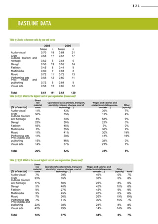 BASELINE DATA
Table 5.5 Costs to turnover ratio by year and sector
2005 2006
Mean n Mean n
Audio-visual 0.70 18 0.64 21
Craft 0.58 17 0.57 17
Cultural tourism and
heritage 0.62 5 0.51 6
Design 0.50 13 0.52 14
Fashion 0.45 8 0.44 9
Multimedia 0.60 7 0.61 8
Music 0.72 11 0.72 13
Performing arts 0.58 12 0.60 11
Print media and
publishing 0.72 8 0.81 9
Visual arts 0.58 12 0.60 12
Total 0.61 111 0.61 120
Table 5.6 Q37. What is the highest cost of your organisation (choose one)?
(% of sector)
Direct
raw
material
costs
Operational costs (rentals, transport,
electricity, interest charges, cost of
technology …)
Wages and salaries and
related costs (allowances,
bonuses …)
Other
(specify)
Audio-visual 11% 43% 39% 7%
Craft 50% 35% 12% 4%
Cultural tourism
and heritage 8% 33% 58% 0%
Design 25% 50% 25% 0%
Fashion 45% 45% 9% 0%
Multimedia 0% 55% 36% 9%
Music 11% 41% 30% 19%
Performing arts 11% 30% 41% 19%
Print media and
publishing 15% 46% 38% 0%
Visual arts 14% 57% 21% 7%
Total 20% 42% 31% 8%
Table 5.7 Q38. What is the second highest cost of your organisation (choose one)?
(% of sector)
Direct
raw
material
costs
Operational costs (rentals, transport,
electricity, interest charges, cost of
technology …)
Wages and salaries and
related costs (allowances,
bonuses …)
Other
(specify) None
Audio-visual 7% 39% 46% 0% 7%
Craft 23% 35% 35% 0% 8%
Cultural tourism
and heritage 17% 50% 25% 8% 0%
Design 5% 40% 45% 10% 0%
Fashion 9% 27% 45% 9% 9%
Multimedia 9% 45% 45% 0% 0%
Music 7% 30% 26% 19% 19%
Performing arts 7% 41% 30% 15% 7%
Print media and
publishing 23% 38% 23% 8% 8%
Visual arts 43% 29% 14% 14% 0%
Total 14% 37% 34% 8% 7%
3 2 1
 