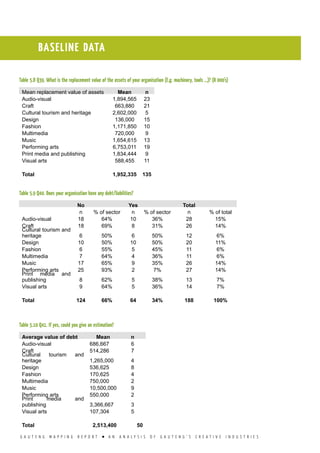 G A U T E N G M A P P I N G R E P O R T l A N A N A L Y S I S O F G A U T E N G ’ S C R E A T I V E I N D U S T R I E S
BASELINE DATA
Table 5.8 Q39. What is the replacement value of the assets of your organisation (E.g. machinery, tools …)? (R 000’s)
Mean replacement value of assets Mean n
Audio-visual 1,894,565 23
Craft 663,880 21
Cultural tourism and heritage 2,602,000 5
Design 136,000 15
Fashion 1,171,850 10
Multimedia 720,000 9
Music 1,654,615 13
Performing arts 6,753,011 19
Print media and publishing 1,834,444 9
Visual arts 588,455 11
Total 1,952,335 135
Table 5.9 Q40. Does your organisation have any debt/liabilities?
No Yes Total
n % of sector n % of sector n % of total
Audio-visual 18 64% 10 36% 28 15%
Craft 18 69% 8 31% 26 14%
Cultural tourism and
heritage 6 50% 6 50% 12 6%
Design 10 50% 10 50% 20 11%
Fashion 6 55% 5 45% 11 6%
Multimedia 7 64% 4 36% 11 6%
Music 17 65% 9 35% 26 14%
Performing arts 25 93% 2 7% 27 14%
Print media and
publishing 8 62% 5 38% 13 7%
Visual arts 9 64% 5 36% 14 7%
Total 124 66% 64 34% 188 100%
Table 5.10 Q41. If yes, could you give an estimation?
Average value of debt Mean n
Audio-visual 686,667 6
Craft 514,286 7
Cultural tourism and
heritage 1,265,000 4
Design 536,625 8
Fashion 170,625 4
Multimedia 750,000 2
Music 10,500,000 9
Performing arts 550,000 2
Print media and
publishing 3,366,667 3
Visual arts 107,304 5
Total 2,513,400 50
 
