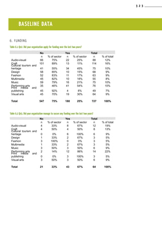 BASELINE DATA
6. FUNDING
Table 6.1 Q42. Did your organisation apply for funding over the last two years?
No Yes Total
n % of sector n % of sector n % of total
Audio-visual 66 75% 22 25% 88 12%
Craft 101 89% 13 11% 114 16%
Cultural tourism and
heritage 41 55% 34 45% 75 10%
Design 58 85% 10 15% 68 9%
Fashion 52 83% 11 17% 63 9%
Multimedia 45 82% 10 18% 55 8%
Music 59 79% 16 21% 75 10%
Performing arts 35 46% 41 54% 76 10%
Print media and
publishing 45 92% 4 8% 49 7%
Visual arts 45 70% 19 30% 64 9%
Total 547 75% 180 25% 727 100%
Table 6.2 Q43. Did your organisation manage to secure any funding over the last two years?
No Yes Total
n % of sector n % of sector n % of total
Audio-visual 4 33% 8 67% 12 19%
Craft 4 50% 4 50% 8 13%
Cultural tourism and
heritage 0 0% 6 100% 6 9%
Design 1 33% 2 67% 3 5%
Fashion 3 100% 0 0% 3 5%
Multimedia 1 33% 2 67% 3 5%
Music 3 50% 3 50% 6 9%
Performing arts 2 14% 12 86% 14 22%
Print media and
publishing 0 0% 3 100% 3 5%
Visual arts 3 50% 3 50% 6 9%
Total 21 33% 43 67% 64 100%
3 2 3
 