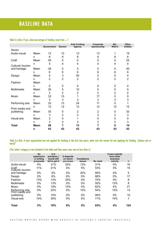 G A U T E N G M A P P I N G R E P O R T l A N A N A L Y S I S O F G A U T E N G ’ S C R E A T I V E I N D U S T R I E S
BASELINE DATA
Table 6.3 Q44. If yes, what percentage of funding came from … ?
Government Donors
Arts Funding
Agency
Corporate
sponsorship
SA -
NGO’s
Other
entities
Sector
Audio-visual Mean 13 13 13 13 1 19
n 8 8 8 8 8 8
Craft Mean 50 0 0 0 0 25
n 4 4 4 4 4 4
Cultural tourism
and heritage Mean 38 0 5 0 0 40
n 6 6 6 6 6 6
Design Mean 0 3 50 0 0 4
n 2 2 2 2 2 2
Fashion Mean . . . . . .
n 0 0 0 0 0 0
Multimedia Mean 35 5 10 0 0 0
n 2 2 2 2 2 2
Music Mean 33 10 1 17 0 0
n 3 3 3 3 3 3
Performing arts Mean 32 13 24 11 0 1
n 12 12 12 12 12 12
Print media and
publishing Mean 35 0 2 2 0 33
n 3 3 3 3 3 3
Visual arts Mean 3 0 1 0 0 0
n 3 3 3 3 3 3
Total Mean 28 7 13 7 0 14
n 43 43 43 43 43 43
Table 6.4 Q45. If your organisation has not applied for funding in the last two years, what was the reason for not applying for funding (choose one or
more)?
(The ‘other’ category is not included in the table and thus some rows sum to less than 1)
No
experience
in writing
proposals
It is
pointless, I
would still
fail to get it
It depends
on whom
you know
Compliance
issues No need
Cross subsidy
from other
business
activity n
Audio-visual 0% 31% 25% 13% 31% 0% 16
Craft 11% 21% 0% 5% 53% 5% 19
Cultural tourism
and heritage 0% 0% 0% 20% 80% 0% 5
Design 0% 6% 6% 0% 88% 0% 17
Fashion 13% 13% 25% 0% 75% 0% 8
Multimedia 0% 13% 0% 0% 50% 13% 8
Music 0% 19% 10% 0% 62% 0% 21
Performing arts 0% 23% 8% 15% 54% 15% 13
Print media and
publishing 0% 10% 0% 0% 90% 0% 10
Visual arts 14% 29% 0% 0% 71% 14% 7
Total 3% 18% 8% 5% 63% 4% 124
 