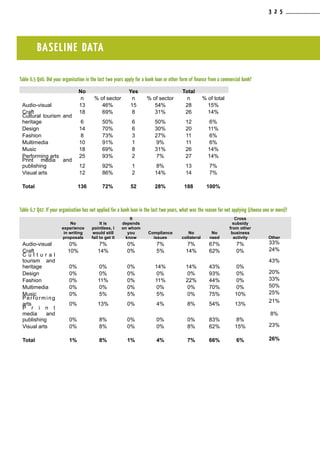 BASELINE DATA
Table 6.5 Q46. Did your organisation in the last two years apply for a bank loan or other form of finance from a commercial bank?
No Yes Total
n % of sector n % of sector n % of total
Audio-visual 13 46% 15 54% 28 15%
Craft 18 69% 8 31% 26 14%
Cultural tourism and
heritage 6 50% 6 50% 12 6%
Design 14 70% 6 30% 20 11%
Fashion 8 73% 3 27% 11 6%
Multimedia 10 91% 1 9% 11 6%
Music 18 69% 8 31% 26 14%
Performing arts 25 93% 2 7% 27 14%
Print media and
publishing 12 92% 1 8% 13 7%
Visual arts 12 86% 2 14% 14 7%
Total 136 72% 52 28% 188 100%
Table 6.7 Q47. If your organisation has not applied for a bank loan in the last two years, what was the reason for not applying (choose one or more)?
No
experience
in writing
proposals
It is
pointless, I
would still
fail to get it
It
depends
on whom
you
know
Compliance
issues
No
collateral
No
need
Cross
subsidy
from other
business
activity Other
Audio-visual 0% 7% 0% 7% 7% 67% 7% 33%
Craft 10% 14% 0% 5% 14% 62% 0% 24%
C u l t u r a l
tourism and
heritage 0% 0% 0% 14% 14% 43% 0%
43%
Design 0% 0% 0% 0% 0% 93% 0% 20%
Fashion 0% 11% 0% 11% 22% 44% 0% 33%
Multimedia 0% 0% 0% 0% 0% 70% 0% 50%
Music 0% 5% 5% 5% 0% 75% 10% 25%
Performing
arts 0% 13% 0% 4% 8% 54% 13%
21%
P r i n t
media and
publishing 0% 8% 0% 0% 0% 83% 8%
8%
Visual arts 0% 8% 0% 0% 8% 62% 15% 23%
Total 1% 8% 1% 4% 7% 66% 6% 26%
3 2 5
 