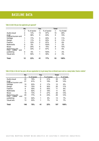 G A U T E N G M A P P I N G R E P O R T l A N A N A L Y S I S O F G A U T E N G ’ S C R E A T I V E I N D U S T R I E S
BASELINE DATA
Table 6.6 Q48. Did your loan application get approved?
No Yes Total
n % of sector n % of sector n % of total
Audio-visual 2 13% 13 87% 15 28%
Craft 3 38% 5 63% 8 15%
Cultural tourism and
heritage 1 17% 5 83% 6 11%
Design 1 17% 5 83% 6 11%
Fashion 1 33% 2 67% 3 6%
Multimedia 0 0% 1 100% 1 2%
Music 2 25% 6 75% 8 15%
Performing arts 1 33% 2 67% 3 6%
Print media and
publishing 0 0% 1 100% 1 2%
Visual arts 1 50% 1 50% 2 4%
Total 12 23% 41 77% 53 100%
Table 6.8 Q49. In the last two years, did your organisation try to get money from an informal source such as a money lender, friend or relative?
No Yes Total
n % of sector n % of sector n % of total
Audio-visual 22 79% 6 21% 28 15%
Craft 21 81% 5 19% 26 14%
Cultural tourism and
heritage 10 83% 2 17% 12 6%
Design 14 70% 6 30% 20 11%
Fashion 6 55% 5 45% 11 6%
Multimedia 9 82% 2 18% 11 6%
Music 19 73% 7 27% 26 14%
Performing arts 20 77% 6 23% 26 14%
Print media and
publishing 12 92% 1 8% 13 7%
Visual arts 13 93% 1 7% 14 7%
Total 146 78% 41 22% 187 100%
 