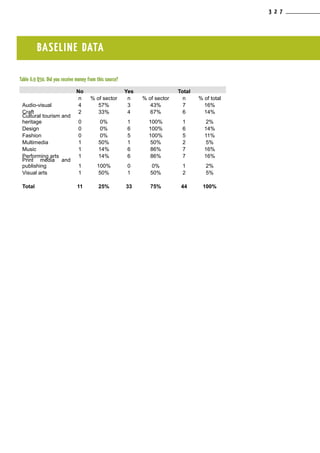 BASELINE DATA
Table 6.9 Q50. Did you receive money from this source?
No Yes Total
n % of sector n % of sector n % of total
Audio-visual 4 57% 3 43% 7 16%
Craft 2 33% 4 67% 6 14%
Cultural tourism and
heritage 0 0% 1 100% 1 2%
Design 0 0% 6 100% 6 14%
Fashion 0 0% 5 100% 5 11%
Multimedia 1 50% 1 50% 2 5%
Music 1 14% 6 86% 7 16%
Performing arts 1 14% 6 86% 7 16%
Print media and
publishing 1 100% 0 0% 1 2%
Visual arts 1 50% 1 50% 2 5%
Total 11 25% 33 75% 44 100%
3 2 7
 