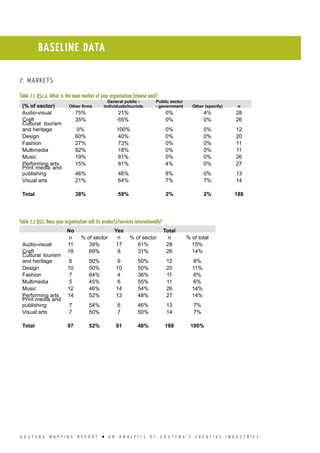 G A U T E N G M A P P I N G R E P O R T l A N A N A L Y S I S O F G A U T E N G ’ S C R E A T I V E I N D U S T R I E S
BASELINE DATA
7. MARKETS
Table 7.1 Q51.a. What is the main market of your organisation (choose one)?
(% of sector) Other firms
General public -
individuals/tourists
Public sector
- government Other (specify) n
Audio-visual 75% 21% 0% 4% 28
Craft 35% 65% 0% 0% 26
Cultural tourism
and heritage 0% 100% 0% 0% 12
Design 60% 40% 0% 0% 20
Fashion 27% 73% 0% 0% 11
Multimedia 82% 18% 0% 0% 11
Music 19% 81% 0% 0% 26
Performing arts 15% 81% 4% 0% 27
Print media and
publishing 46% 46% 8% 0% 13
Visual arts 21% 64% 7% 7% 14
Total 38% 59% 2% 2% 188
Table 7.2 Q52. Does your organisation sell its products/services internationally?
No Yes Total
n % of sector n % of sector n % of total
Audio-visual 11 39% 17 61% 28 15%
Craft 18 69% 8 31% 26 14%
Cultural tourism
and heritage 6 50% 6 50% 12 6%
Design 10 50% 10 50% 20 11%
Fashion 7 64% 4 36% 11 6%
Multimedia 5 45% 6 55% 11 6%
Music 12 46% 14 54% 26 14%
Performing arts 14 52% 13 48% 27 14%
Print media and
publishing 7 54% 6 46% 13 7%
Visual arts 7 50% 7 50% 14 7%
Total 97 52% 91 48% 188 100%
 