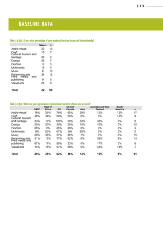 BASELINE DATA
Table 7.3 Q53. If yes, what percentage of your products/services do you sell internationally?
Mean n
Audio-visual 23 13
Craft 18 7
Cultural tourism and
heritage 36 2
Design 35 7
Fashion 10 3
Multimedia 16 4
Music 6 10
Performing arts 34 12
Print media and
publishing 9 5
Visual arts 26 6
Total 22 69
Table 7.4 Q54. What are your organisations international markets (choose one or more)?
SADC
Rest of
Africa EU
US and
Canada Asia
Australia and New
Zealand
South
America n
Audio-visual 18% 29% 76% 65% 29% 12% 12% 17
Craft 38% 38% 50% 50% 0% 0% 13% 8
Cultural tourism
and heritage 33% 17% 100% 50% 33% 33% 0% 6
Design 20% 20% 30% 20% 10% 10% 0% 10
Fashion 25% 0% 25% 25% 0% 0% 0% 4
Multimedia 0% 50% 67% 0% 50% 0% 0% 5
Music 29% 36% 57% 36% 7% 0% 0% 15
Performing arts 31% 15% 77% 62% 0% 38% 8% 13
Print media and
publishing 67% 17% 50% 33% 0% 17% 0% 6
Visual arts 14% 14% 57% 86% 0% 43% 14% 7
Total 26% 25% 62% 46% 13% 15% 5% 91
3 2 9
 