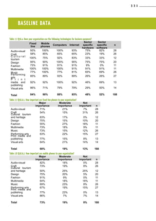 BASELINE DATA
Table 7.7 Q56.a. Does your organisation use the following technologies for business purposes?
Fixed
line
Mobile
phones
Computers Internet
Sector
specific
hardware
Sector
specific
software
n
Audio-visual 93% 100% 100% 93% 75% 82% 28
Craft 58% 85% 65% 65% 23% 19% 26
C u l t u r a l
tourism
100% 75% 92% 83% 33% 33% 12
Design 95% 90% 100% 90% 75% 75% 20
Fashion 73% 91% 91% 91% 9% 0% 11
Multimedia 100% 100% 100% 91% 91% 91% 11
Music 77% 100% 77% 81% 65% 69% 26
Performing
arts
85% 89% 93% 89% 26% 26% 27
P r i n t
media and
publishing
92% 92% 100% 92% 46% 69% 13
Visual arts 86% 71% 79% 79% 29% 50% 14
Total 84% 90% 88% 85% 48% 52% 188
Table 7.7 Q56.b.1. How important are fixed line phones to your organisation?
Major
importance
Moderate
importance
Not
important n
Audio-visual 71% 21% 7% 28
Craft 54% 15% 31% 26
Cultural tourism
and heritage 83% 17% 0% 12
Design 75% 15% 10% 20
Fashion 55% 27% 18% 11
Multimedia 73% 18% 9% 11
Music 73% 15% 12% 26
Performing arts 63% 22% 15% 27
Print media and
publishing 77% 15% 8% 13
Visual arts 64% 21% 14% 14
Total 68% 19% 13% 188
Table 7.8 Q56.b.2. How important are mobile phones to your organisation?
Major
importance
Moderate
importance
Not
important n
Audio-visual 82% 18% 0% 28
Craft 73% 19% 8% 26
Cultural tourism
and heritage 50% 25% 25% 12
Design 75% 20% 5% 20
Fashion 91% 9% 0% 11
Multimedia 64% 18% 18% 11
Music 69% 23% 8% 26
Performing arts 67% 19% 15% 27
Print media and
publishing 77% 23% 0% 13
Visual arts 86% 7% 7% 14
Total 73% 19% 8% 188
3 3 1
 
