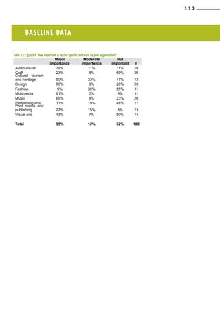 BASELINE DATA
Table 7.12 Q56.b.6. How important is sector specific software to your organisation?
Major
importance
Moderate
importance
Not
important n
Audio-visual 79% 11% 11% 28
Craft 23% 8% 69% 26
Cultural tourism
and heritage 50% 33% 17% 12
Design 80% 0% 20% 20
Fashion 9% 36% 55% 11
Multimedia 91% 0% 9% 11
Music 69% 8% 23% 26
Performing arts 33% 19% 48% 27
Print media and
publishing 77% 15% 8% 13
Visual arts 43% 7% 50% 14
Total 55% 12% 32% 188
3 3 3
 