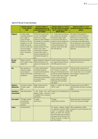 Table 8: DTI Film and TV sector Interventions
Substantive problem Nr
1: Erratic production
levels
Substantive problem Nr 2:
Underdeveloped domestic and
international markets for SA film
and TV product
Substantive problem Nr 3: Too little
South African feature film production
and TV co-productions to build a
domestic industry
Substantive problem Nr 4: Lack of
distribution infrastructure to develop local
audiences
Background A medium budget
international production
with a budget of
R120ml will spend
R50-R70 m in SA with
multiplier of 2.5 x and
employ 300 cast and
crew for 3 months. But
do not have regular
production of either
local or international
origin.
The film and TV industry does
not have a well-developed
market access strategy
informed by market intelligence.
The attendance at international
festivals and markets is
currently uncoordinated,
audience attendance for local
content is poor, support
and incentives for exporters
is limited, skills transfer is
limited and relationships with
international sales agents is
poor.
12 – 25 films need to be made per
year to develop the international
and domestic audience palate
for South African films. More co-
productions will raise budgets and
therefore standards and access
to international audiences. Local
production should receive funds
from both public and
The majority of the population is
hampered by the lack of distribution
infrastructure in accessing feature
films at theatrical release or on DVD.
Considerations include digital delivery;
the new middle class not yet attending
cinemas and content products, delivery
platforms and receiving devices in the
digital age.
Key action
initiative
Rework current Film
and TV rebate for lower
budget films
Market Development Programme
(MDP) administered by a S21
company and reporting to the
DTI.
Licensed Investment Company run
by a respected financial institution
with SARS approved structure
Public private investment partnership in
distribution infrastructure.
Goal More consistency of
production; teaming
up local producers.
Introduce BEE and skills
development
To create a solid framework
of information gathering,
assessment and dissemination
of information so as to
develop market performance
domestically and internationally
and overcome industry
fragmentation.
Attract private finance to the film
and TV industry on a long term
basis, get 24f working and trusted
by SARS and promote establishment
of private investor funds. The goal
is also to increase the stock of
domestic product and establish
relationships with international
sales agents.
Triple the number of cinema visits of
South Africans per capita per annum over
next 10 years from 1.2 to 1.6. Increased
the percentage of SA product that is
being viewed.
Obstacles to
implementation
Uncertainty re delivery
of rebate in longer
term
Budget, research team and
industry participation
Budget to establish and maintain
fund for 5 years
Thorough research as part of MDP to
identify obstacles and means to overcome
these.
Intervention to
remove obstacles
Good communications 5 year business plan with
approved budget; recruitment
of capabilities and co-ordination
with industry
Funding of LIC on matching basis for
5 years
To be determined
Levers required DTI budget extended
and commitment
to administrative
processes
DTI budget
Industry buy in
DTI budget
Suitable financial institution
Research document, private partnership
that fits with conclusion and budget
Progress Committee formed Ster Kinekor’s marketing manager
for independent production; SABC’s
interest in co-production; Sithengi
Market and World Film Festival’s
work with audience and international
sales agents and the interest of the
financial community (cf RMB) are
part of the solution.
FRU has implemented a satellite
programme to test the environment with
DAC.
3 7
 