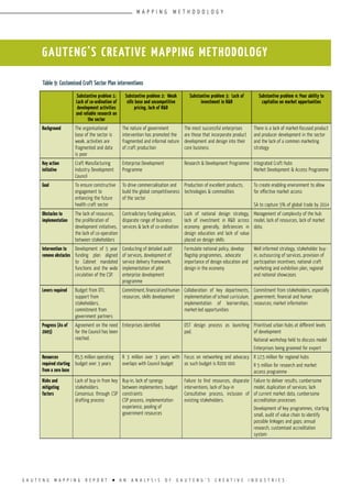 G A U T E N G M A P P I N G R E P O R T l A N A N A L Y S I S O F G A U T E N G ’ S C R E A T I V E I N D U S T R I E S
GAUTENG’S CREATIVE MAPPING METHODOLOGY
Table 9: Customised Craft Sector Plan interventions
Substantive problem 1:
Lack of co-ordination of
development activities
and reliable research on
the sector
Substantive problem 2: Weak
sills base and uncompetitive
pricing, lack of R&D
Substantive problem 3: Lack of
investment in R&D
Substantive problem 4: Poor ability to
capitalise on market opportunities
Background The organisational
base of the sector is
weak, activities are
fragmented and data
is poor
The nature of government
intervention has promoted the
fragmented and informal nature
of craft production
The most successful enterprises
are those that incorporate product
development and design into their
core business
There is a lack of market-focused product
and producer development in the sector
and the lack of a common marketing
strategy
Key action
initiative
Craft Manufacturing
Industry Development
Council
Enterprise Development
Programme
Research & Development Programme Integrated Craft Hubs
Market Development & Access Programme
Goal To ensure constructive
engagement to
enhancing the future
health craft sector
To drive commercialisation and
build the global competitiveness
of the sector
Production of excellent products,
technologies & commodities
To create enabling environment to allow
for effective market access
SA to capture 5% of global trade by 2014
Obstacles to
implementation
The lack of resources,
the proliferation of
development initiatives,
the lack of co-operation
between stakeholders
Contradictory funding policies,
disparate range of business
services & lack of co-ordination
Lack of national design strategy,
lack of investment in R&D across
economy generally, deficiencies in
design education and lack of value
placed on design skills
Management of complexity of the hub
model, lack of resources, lack of market
data,
Intervention to
remove obstacles
Development of 5 year
funding plan aligned
to Cabinet mandated
functions and the wide
circulation of the CSP.
Conducting of detailed audit
of services, development of
service delivery framework,
implementation of pilot
enterprise development
programme
Formulate national policy, develop
flagship programmes, advocate
importance of design education and
design in the economy
Well informed strategy, stakeholder buy-
in, outsourcing of services, provision of
participation incentives; national craft
marketing and exhibition plan, regional
and national showcases
Levers required Budget from DTI,
support from
stakeholders,
commitment from
government partners
Commitment,financialandhuman
resources, skills development
Collaboration of key departments,
implementation of school curriculum,
implementation of learnerships,
market-led opportunities
Commitment from stakeholders, especially
government; financial and human
resources; market information
Progress (As of
2005)
Agreement on the need
for the Council has been
reached.
Enterprises identified. DST design process as launching
pad.
Prioritised urban hubs at different levels
of development
National workshop held to discuss model
Enterprises being groomed for export
Resources
required starting
from a zero base
R5,5 million operating
budget over 3 years
R 3 million over 3 years with
overlaps with Council budget
Focus on networking and advocacy
as such budget is R200 000
R 17,5 million for regional hubs
R 5 million for research and market
access programme
Risks and
mitigating
factors
Lack of buy-in from key
stakeholders.
Consensus through CSP
drafting process
Buy-in, lack of synergy
between implementers, budget
constraints
CSP process, implementation
experience, pooling of
government resources
Failure to find resources, disparate
interventions, lack of buy-in
Consultative process, inclusion of
existing stakeholders.
Failure to deliver results, cumbersome
model, duplication of services; lack
of current market data, cumbersome
accreditation processes
Development of key programmes, starting
small, audit of value chain to identify
possible linkages and gaps; annual
research, customised accreditation
system
M A P P I N G M E T H O D O L O G Y
 