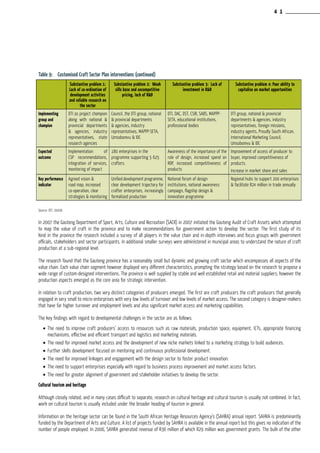 Table 9: Customised Craft Sector Plan interventions (continued)
Source: DTI, 2005b
In 2007 the Gauteng Department of Sport, Arts, Culture and Recreation (SACR) in 2007 initiated the Gauteng Audit of Craft Assets which attempted
to map the value of craft in the province and to make recommendations for government action to develop the sector. The first study of its
kind in the province the research included a survey of all players in the value chain and in-depth interviews and focus groups with government
officials, stakeholders and sector participants. In additional smaller surveys were administered in municipal areas to understand the nature of craft
production at a sub-regional level.
The research found that the Gauteng province has a reasonably small but dynamic and growing craft sector which encompasses all aspects of the
value chain. Each value chain segment however displayed very different characteristics, prompting the strategy based on the research to propose a
wide range of custom-designed interventions. The province is well supplied by stable and well established retail and material suppliers; however the
production aspects emerged as the core area for strategic intervention.
In relation to craft production, two very distinct categories of producers emerged. The first are craft producers the craft producers that generally
engaged in very small to micro-enterprises with very low levels of turnover and low levels of market access. The second category is designer-makers
that have far higher turnover and employment levels and also significant market access and marketing capabilities.
The key findings with regard to developmental challenges in the sector are as follows:
•	The need to improve craft producers’ access to resources such as raw materials, production space, equipment, ICTs, appropriate financing
mechanisms, effective and efficient transport and logistics and marketing materials.
•	The need for improved market access and the development of new niche markets linked to a marketing strategy to build audiences.
•	Further skills development focused on mentoring and continuous professional development.
•	The need for improved linkages and engagement with the design sector to foster product innovation.
•	The need to support enterprises especially with regard to business process improvement and market access factors.
•	The need for greater alignment of government and stakeholder initiatives to develop the sector.
Cultural tourism and heritage
Although closely related, and in many cases difficult to separate, research on cultural heritage and cultural tourism is usually not combined. In fact,
work on cultural tourism is usually included under the broader heading of tourism in general.
Information on the heritage sector can be found in the South African Heritage Resources Agency’s (SAHRA) annual report. SAHRA is predominantly
funded by the Department of Arts and Culture. A list of projects funded by SAHRA is available in the annual report but this gives no indication of the
number of people employed. In 2006, SAHRA generated revenue of R36 million of which R29 million was government grants. The bulk of the other
Substantive problem 1:
Lack of co-ordination of
development activities
and reliable research on
the sector
Substantive problem 2: Weak
sills base and uncompetitive
pricing, lack of R&D
Substantive problem 3: Lack of
investment in R&D
Substantive problem 4: Poor ability to
capitalise on market opportunities
Implementing
group and
champion
DTI as project champion
along with national &
provincial departments
& agencies, industry
representatives, state
research agencies
Council, the DTI group, national
& provincial departments
& agencies, industry
representatives, MAPPP-SETA,
Umsobomvu & IDC
DTI, DAC, DST, CSIR, SABS, MAPPP-
SETA, educational institutions,
professional bodies
DTI group, national & provincial
departments & agencies, industry
representatives, foreign missions,
industry agents, Proudly South African,
International Marketing Council,
Umsobomvu & IDC
Expected
outcome
Implementation of
CSP recommendations,
integration of services,
monitoring of impact
180 enterprises in the
programme supporting 5 625
crafters.
Awareness of the importance of the
role of design, increased spend on
RDP, increased competitiveness of
products
Improvement of access of producer to
buyer, improved competitiveness of
products.
Increase in market share and sales
Key performance
indicator
Agreed vision &
road map, increased
co-operation, clear
strategies & monitoring
Unified development programme,
clear development trajectory for
crafter enterprises, increasingly
formalized production
National forum of design
institutions, national awareness
campaign, flagship design &
innovation programme
Regional hubs to support 200 enterprises
& facilitate R24 million in trade annually
4 1
 
