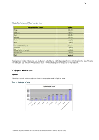 Table 11: Mean Replacement Value of Assets by Sector
The design sector has the smallest asset value of all sectors, cultural tourism and heritage and performing arts the largest. In the case of the latter
two sectors, this is an indication of the specialised nature of infrastructure required for the practice of these art forms.
3. Employment, wages and skills37
Employment
The creative industries provide employment for over 63,000 people as shown in Figure 17 below.
Figure 17: Employment by Sector
37
Comparisons with provincial employment data in this section have been derived using the Stats SA March 2007 Labour Force Survey.
Mean replacement value of assets Mean (R)
Design 136,000
Visual arts 588,455
Craft 663,880
Multimedia 720,000
Fashion 1,171,850
Music 1,654,615
Print media and publishing 1,834,444
Audio-visual 1,894,565
Cultural tourism and heritage 2,602,000
Performing arts 6,753,011
Total 1,952,335
5 1
 