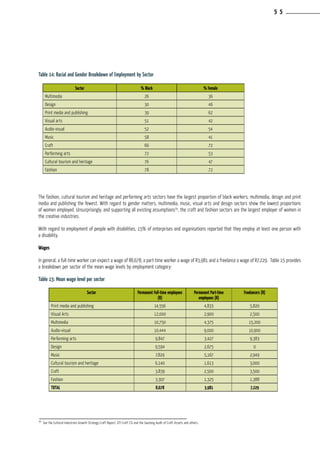 Table 14: Racial and Gender Breakdown of Employment by Sector
The fashion, cultural tourism and heritage and performing arts sectors have the largest proportion of black workers; multimedia, design and print
media and publishing the fewest. With regard to gender matters, multimedia, music, visual arts and design sectors show the lowest proportions
of women employed. Unsurprisingly, and supporting all existing assumptions39
, the craft and fashion sectors are the largest employer of women in
the creative industries.
With regard to employment of people with disabilities, 15% of enterprises and organisations reported that they employ at least one person with
a disability.
Wages
In general, a full-time worker can expect a wage of R8,678; a part-time worker a wage of R3,981 and a freelance a wage of R7,229. Table 15 provides
a breakdown per sector of the mean wage levels by employment category:
Table 15: Mean wage level per sector
Sector % Black % Female
Multimedia 26 36
Design 30 46
Print media and publishing 39 62
Visual arts 51 42
Audio-visual 52 54
Music 58 41
Craft 66 72
Performing arts 72 53
Cultural tourism and heritage 76 47
Fashion 78 72
39
See the Cultural Industries Growth Strategy Craft Report, DTI Craft CSI and the Gauteng Audit of Craft Assets and others.
Sector Permanent Full-time employees
(R)
Permanent Part-time
employees (R)
Freelancers (R)
Print media and publishing 14,556 4,833 5,820
Visual Arts 12,000 2,900 2,500
Multimedia 10,750 4,375 15,200
Audio-visual 10,444 9,000 10,900
Performing arts 9,847 3,427 9,383
Design 9,594 2,675 0
Music 7,829 5,167 2,949
Cultural tourism and heritage 6,140 1,613 3,000
Craft 3,839 2,500 3,500
Fashion 3,307 1,325 1,388
TOTAL 8,678 3,981 7,229
5 5
 