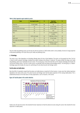 Table 16: Most important export markets by sector
The print media and publishing sectors are the only ones with any real focus on SADC markets which is most probably a function of a large proportion
of educational publishing in the South African print media and publishing sector.
5. Technology
The sectors vary in their dependence on technology although almost all rely on fixed telephony. The sectors can be grouped into three. The first
is those for which computer technology, including sector-specific hardware and software is important. This group includes the design, print media
and publishing, audio-visual, multimedia and music sectors. The second group is those that have little use for computer technology and includes the
craft and the fashion sectors. The firms in these sectors are generally small and produce low-technology products. The third group is a ‘medium-
technology’ group that includes the visual arts, performing arts and cultural tourism and heritage sectors.
Fixed line phones and mobile phones
More than 80% of respondents viewed fixed line phones and mobile phones as important for their business. In many cases their relative importance
depended on the nature of the sector. The cultural tourism and heritage sector had the lowest proportion of firms valuing mobile phones. This is
predominantly because of the fixed nature of many organisations, such as museums, in this sector.
Figure 28: Fixed line phone in the creative industries
Fashion and craft were the sectors that attached the least importance to fixed line phones but were among the sectors that attached the most
importance to mobile phones.
Sector Most important market % Second most
important market
%
Visual arts US and Canada 86 EU 57
Performing arts EU 77 US and Canada 62
Cultural tourism and heritage EU 100 US and Canada 50
Multimedia EU 67 Asia 50
Music EU 57 US and Canada/Rest
of Africa
36
Craft EU/US and Canada 50 SADC/Rest of Africa 38
Audio-visual EU 76 US and Canada 65
Print media and publishing SADC 67 EU 50
Design EU 30 SADC/Rest of Africa/
US and Canada
20
Fashion EU/SADC/US and Canada 25
5 9
 