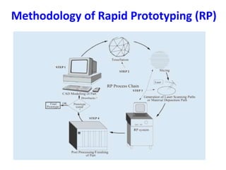 Methodology of Rapid Prototyping (RP)
 