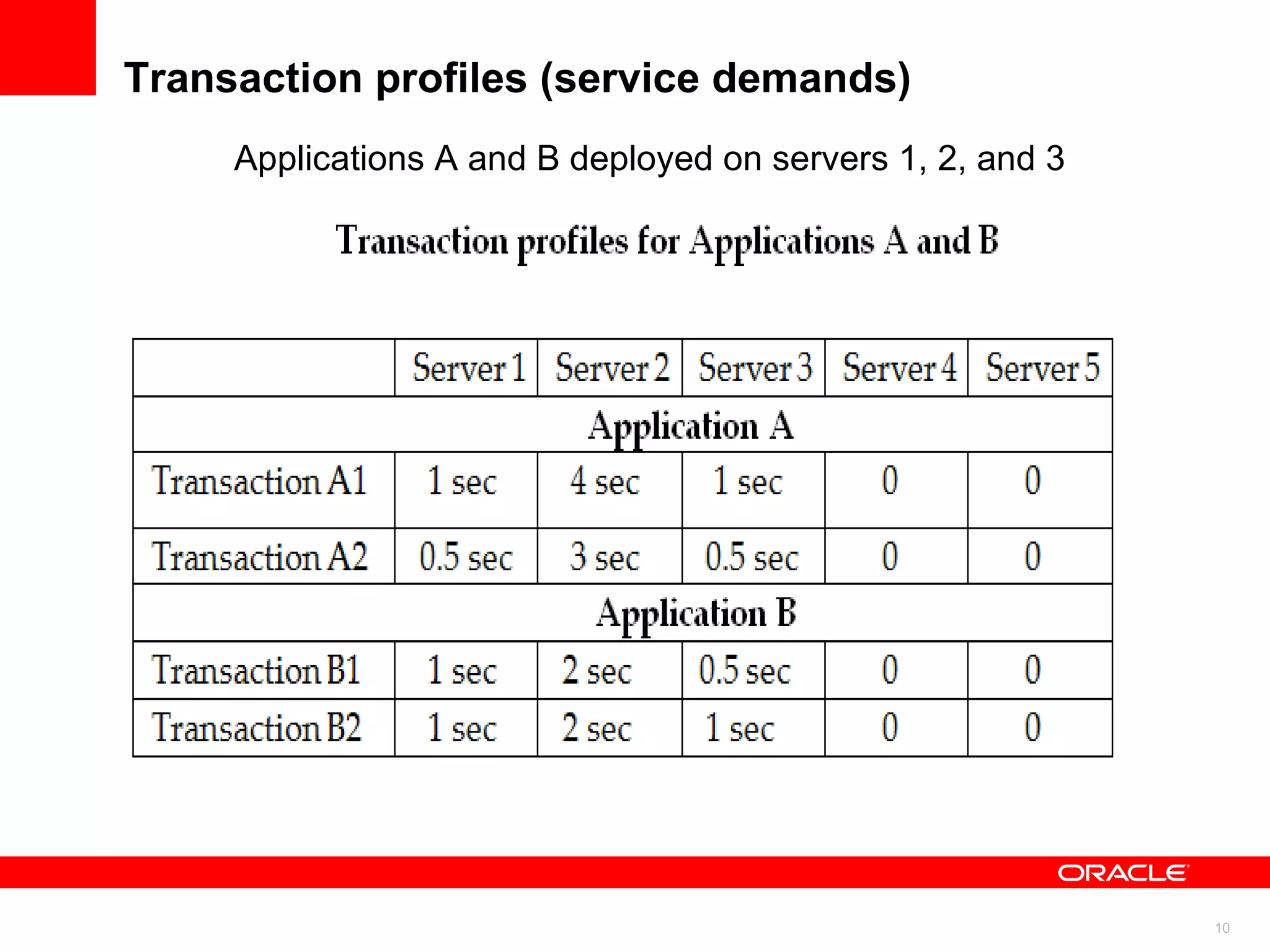 Transaction profiles (service demands) Applications A and B deployed on servers 1, 2, and 3 
