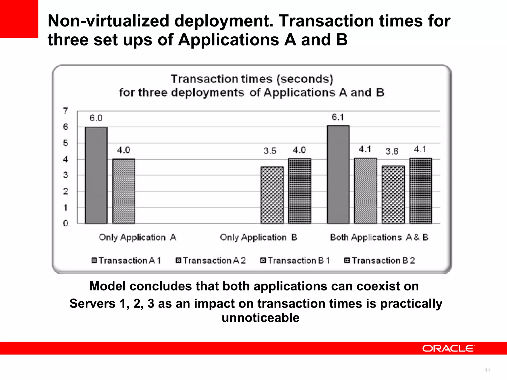 Non-virtualized deployment. Transaction times for three set ups of Applications A and B Model concludes that both applications can coexist on  Servers 1, 2, 3 as an impact on transaction times is practically unnoticeable  