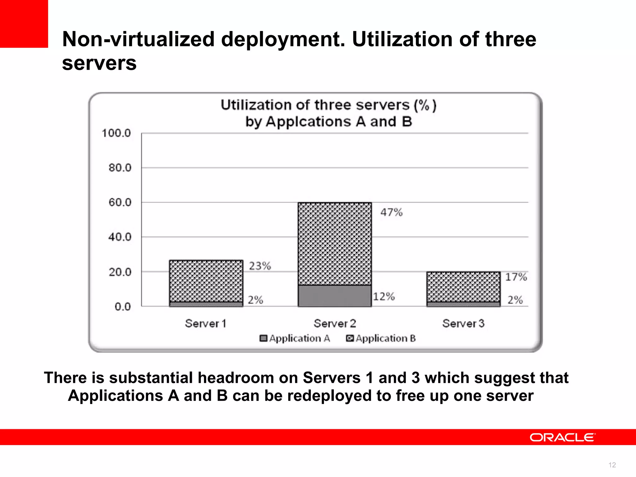 Non-virtualized deployment. Utilization of three servers There is substantial headroom on Servers 1 and 3 which suggest that Applications A and B can be redeployed to free up one server  