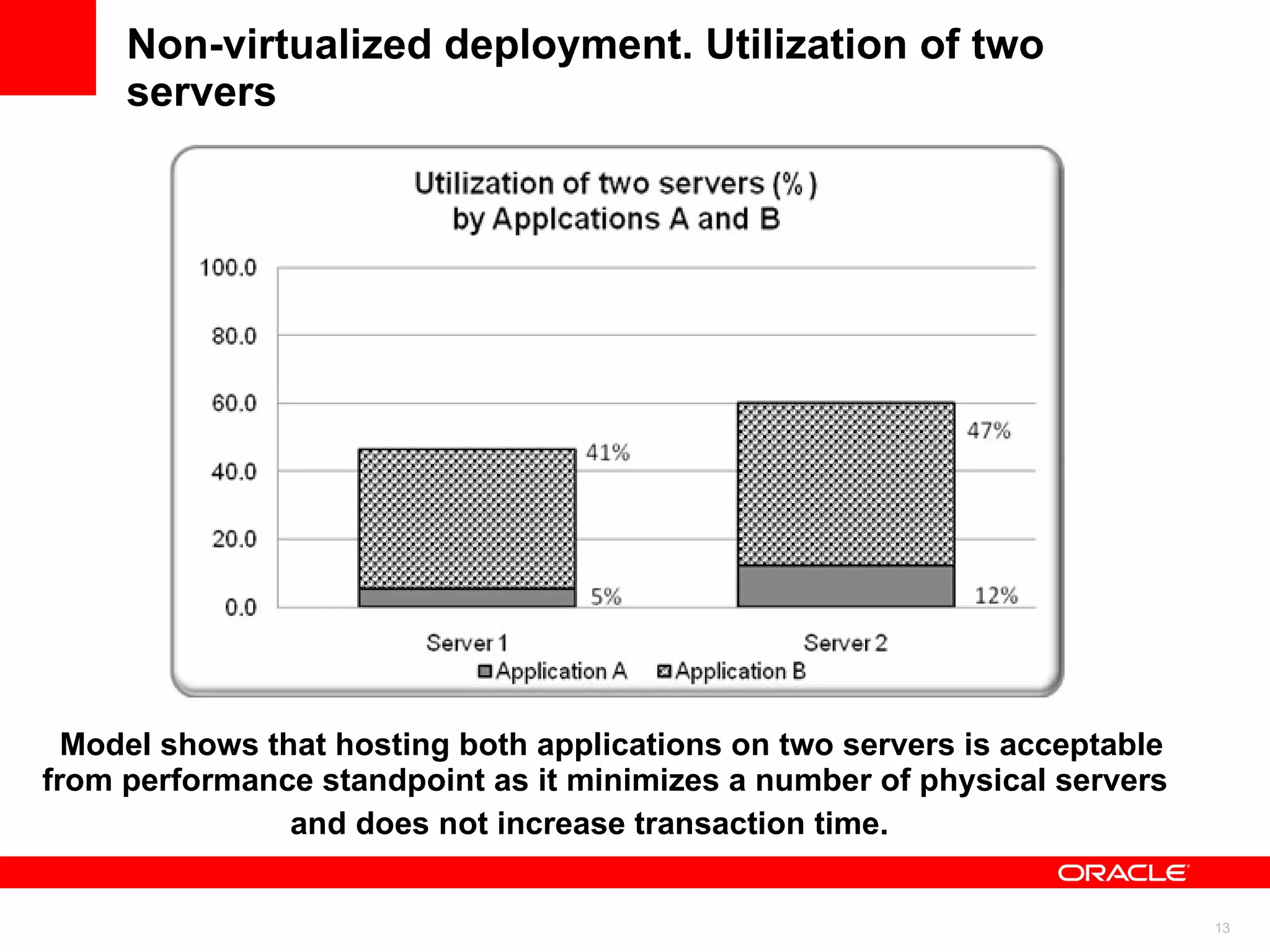 Non-virtualized deployment. Utilization of two servers Model shows that hosting both applications on two servers is acceptable from performance standpoint as it minimizes a number of physical servers  and does not increase transaction time.  